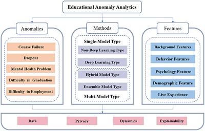 Educational Anomaly Analytics: Features, Methods, and Challenges